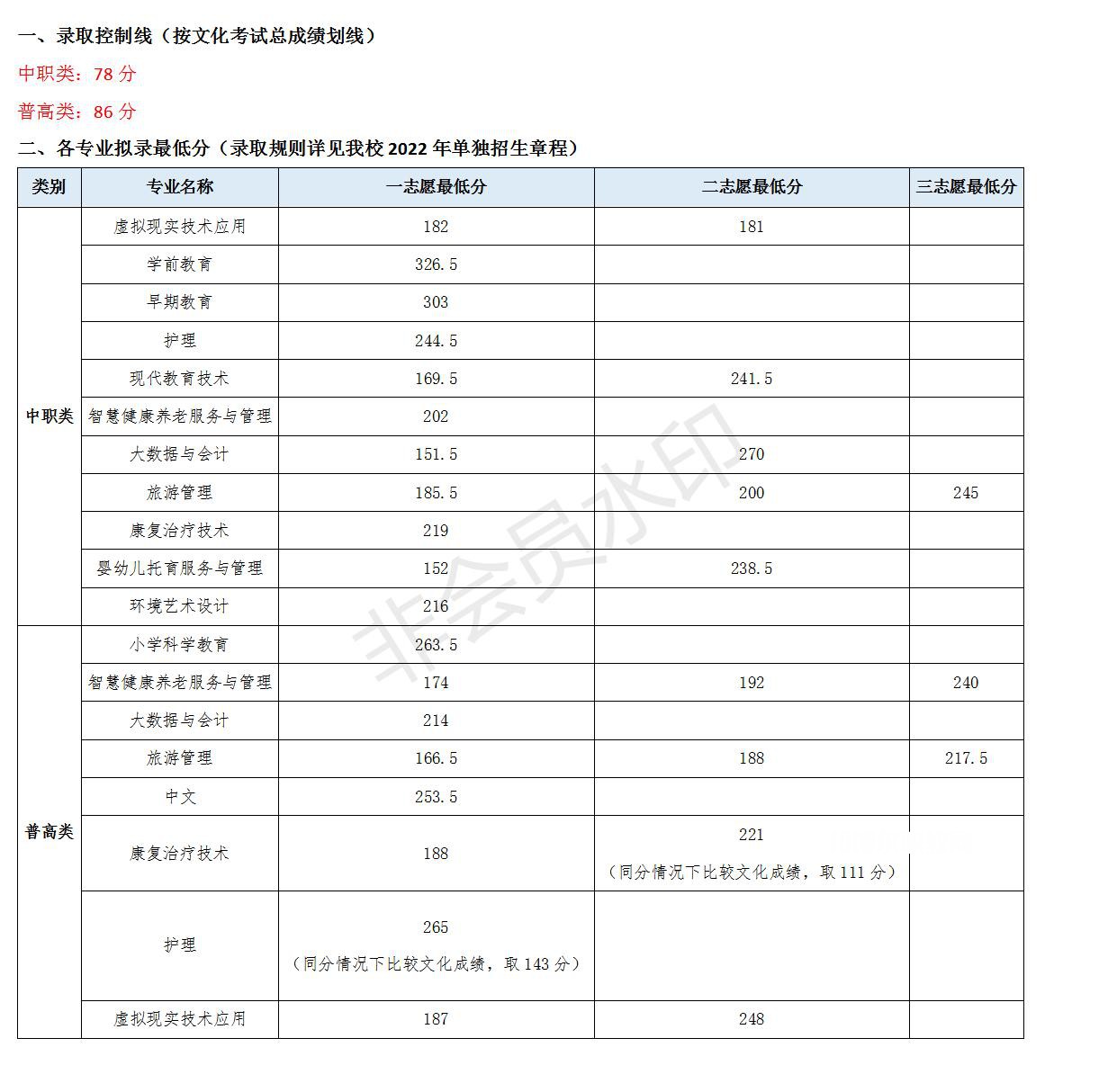 川北幼兒師范高等?？茖W(xué)校單招錄取分?jǐn)?shù)線(2022-2021歷年)