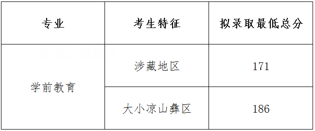 四川幼兒師范高等?？茖W校單招錄取分數線(2022-2018歷年)