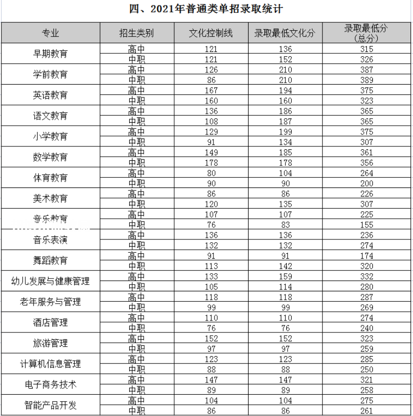 四川幼兒師范高等?？茖W校單招錄取分數線(2022-2018歷年)