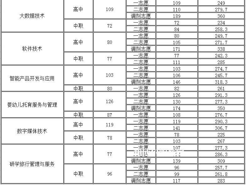 四川幼兒師范高等?？茖W校單招錄取分數線(2022-2018歷年)