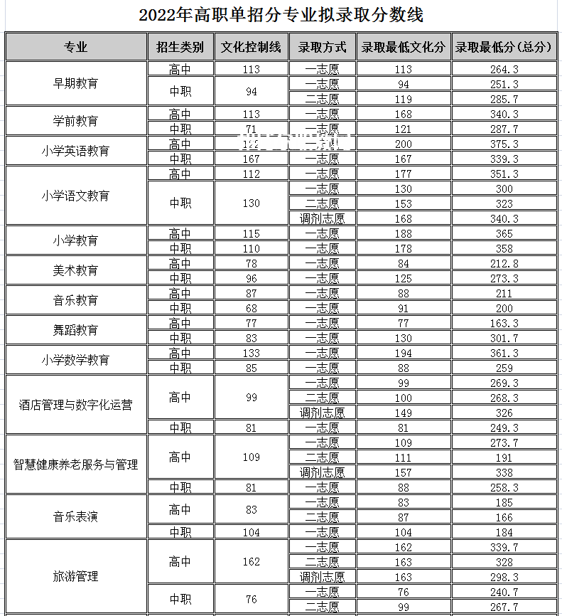四川幼兒師范高等?？茖W校單招錄取分數線(2022-2018歷年)