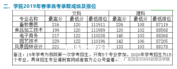 廣東茂名農(nóng)林科技職業(yè)學(xué)院春季高考錄取分數(shù)線(2022-2019歷年) 廣東茂名農(nóng)林科技職業(yè)學(xué)院春季高考錄取分數(shù)線(2022-2019歷年)
