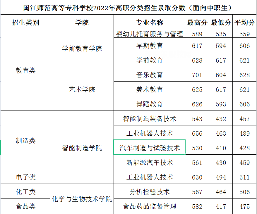 閩江師范高等?？茖W(xué)校高職分類考試錄取分?jǐn)?shù)線(2022-2021歷年)