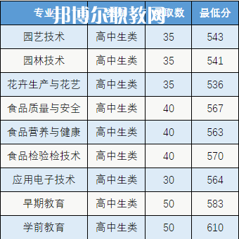 漳州城市職業(yè)學(xué)院高職分類(lèi)考試錄取分?jǐn)?shù)線(xiàn)(2022-2021歷年)